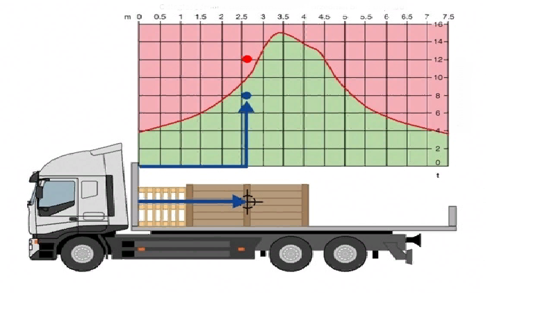 размещение груза в грузовом автотранспорте